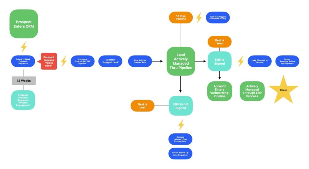 restoration sales automation erp smartlaunch